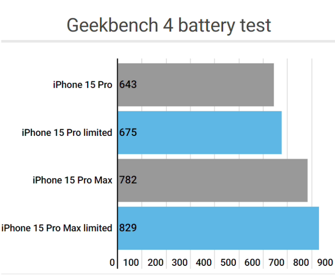 易门apple维修站iPhone15Pro的ProMotion高刷功能耗电吗