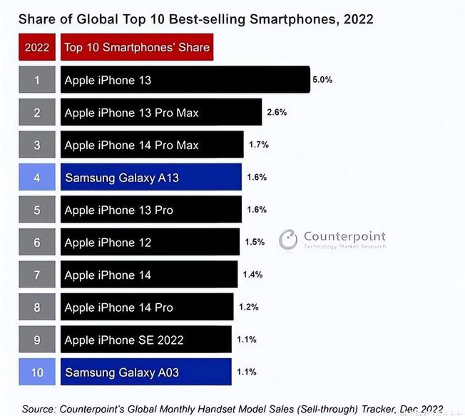 易门苹果维修分享:为什么iPhone14的销量不如iPhone13? 