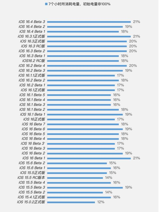 易门苹果手机维修分享iOS 16.4 Beta 3续航跑分等测试结果汇总 