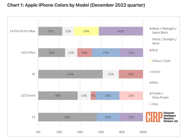 易门苹果维修网点分享：美国用户最喜欢什么颜色的iPhone 14？ 