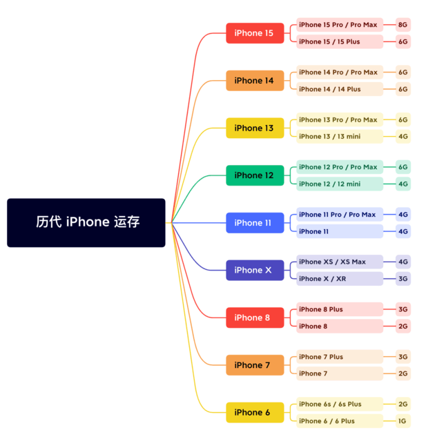 易门苹果维修网点分享苹果历代iPhone运存汇总 