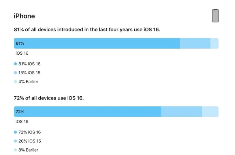 易门苹果手机维修分享iOS 16 / iPadOS 16 安装率 