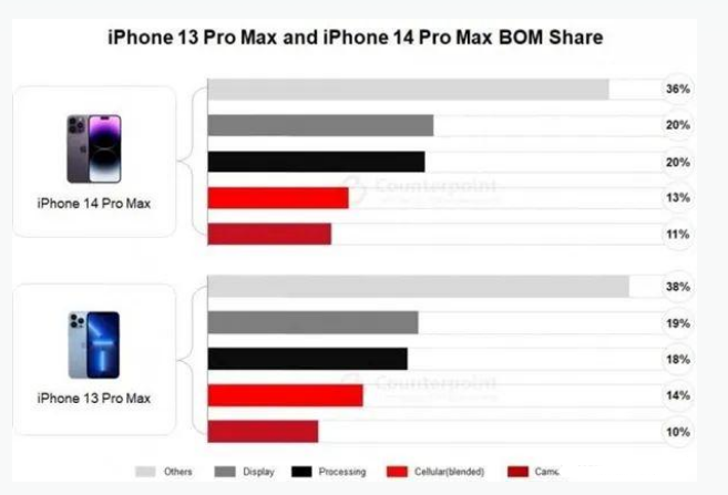 易门苹果手机维修分享iPhone 14 Pro的成本和利润 