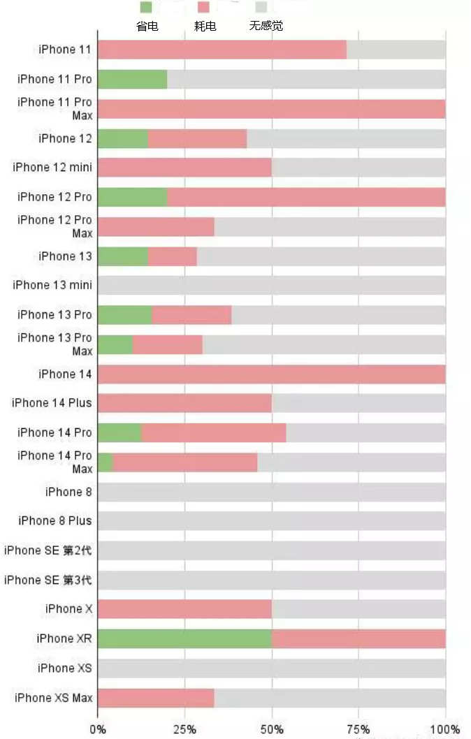 易门苹果手机维修分享iOS16.2太耗电怎么办？iOS16.2续航不好可以降级吗？ 