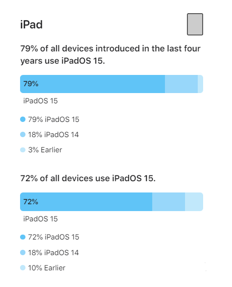 易门苹果手机维修分享iOS 16将至，iOS 15安装率怎么样 