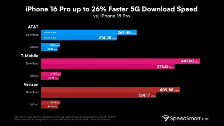 易门苹果手机维修分享iPhone 16 Pro 系列的 5G 速度 