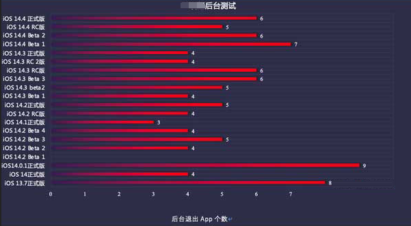 易门苹果手机维修分享iOS14.5beta1续航怎么样 