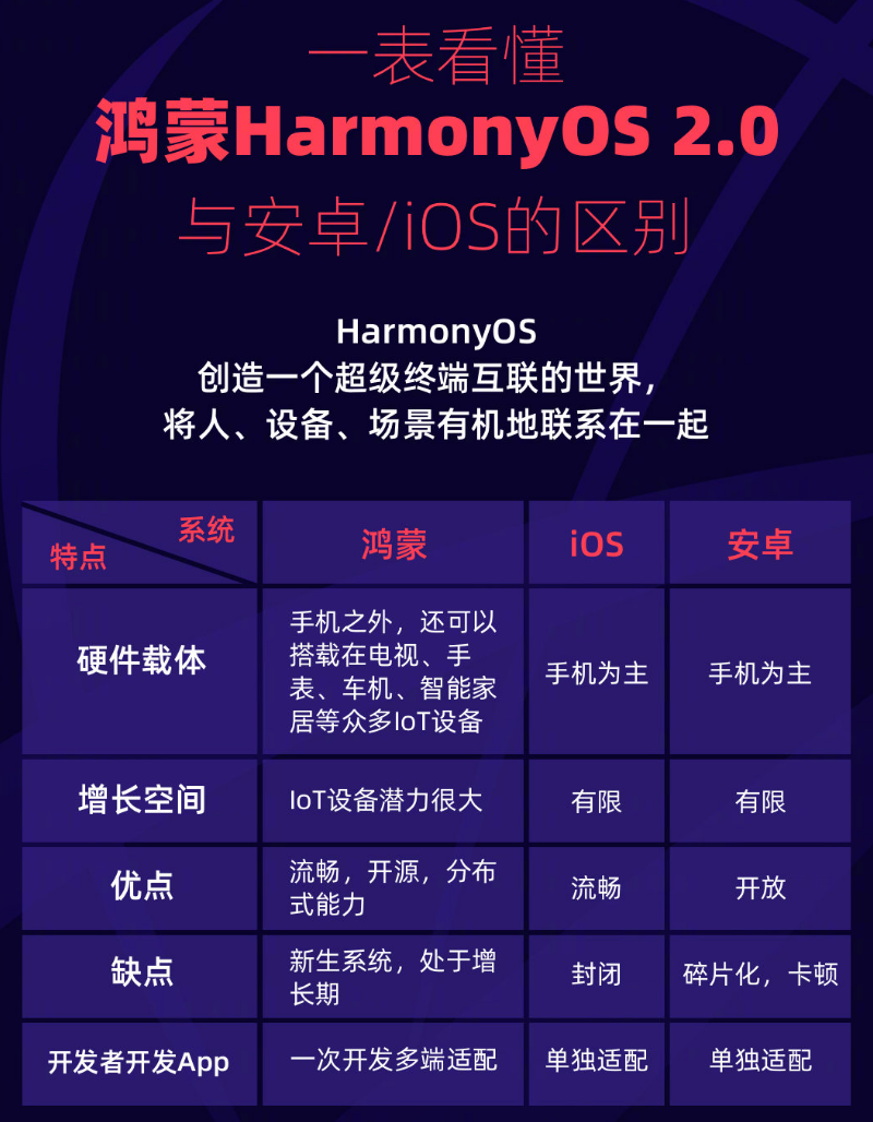 易门苹果手机维修分享华为鸿蒙 OS 与安卓以及 iOS 都有什么区别 