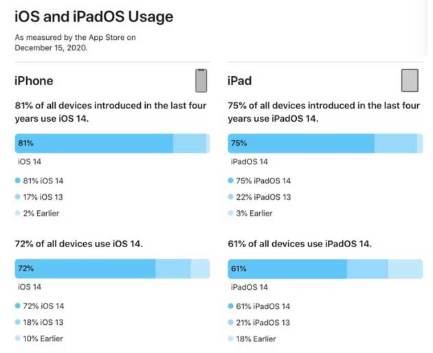 易门苹果手机维修分享有多少用户更新了 iOS 14 