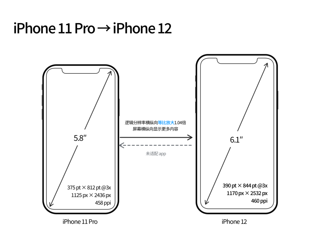 易门苹果手机维修分享iPhone 12 mini 和 iPhone 12 Pro 的尺寸变化会改变显示内容吗 